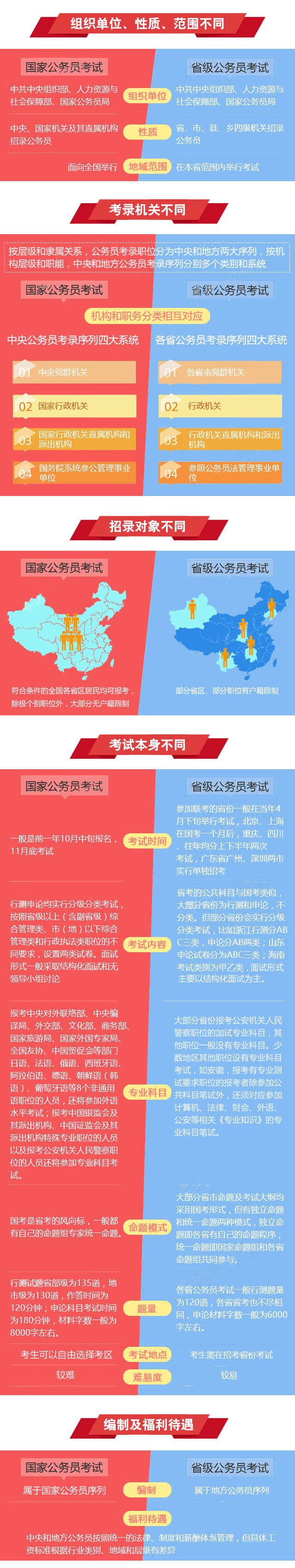 國(guó)考和省考的區(qū)別