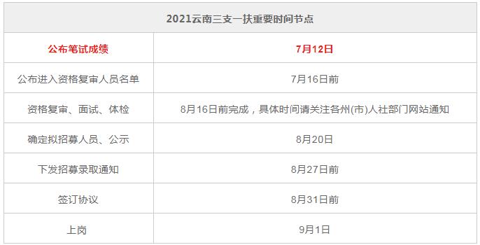 2021年云南三支一扶筆試成績(jī)7月12日公布